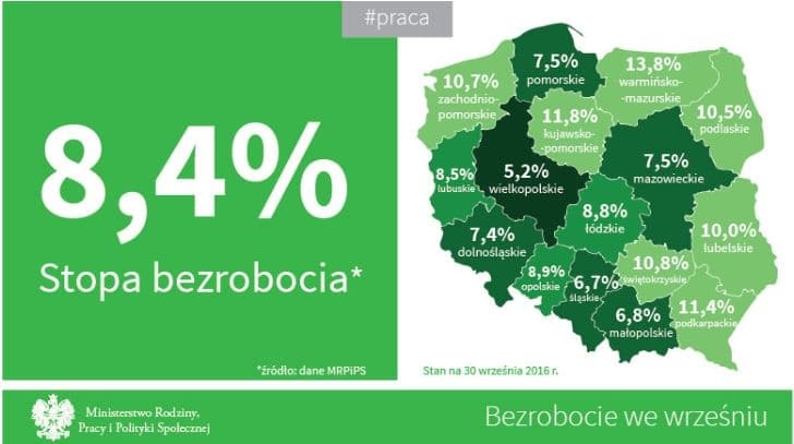 W Polsce wciąż spada bezrobocie